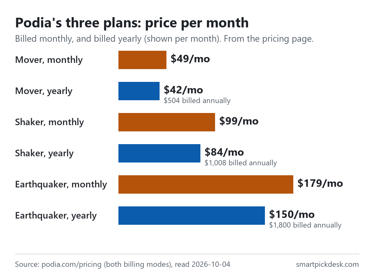 Bar chart of Podia's prices per month: Mover $49 billed monthly or $42 billed yearly ($504 a year), Shaker $99 or $84 ($1,008 a year), Earthquaker $179 or $150 ($1,800 a year).