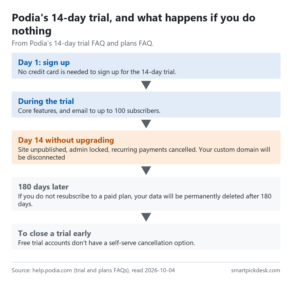 Flow of Podia's 14-day trial: sign up with no credit card; during the trial core features and email to up to 100 subscribers; on day 14 without upgrading the site is unpublished, the admin is locked, recurring payments are cancelled and the custom domain is disconnected; after 180 days the data is permanently deleted; a trial cannot be closed self-serve.