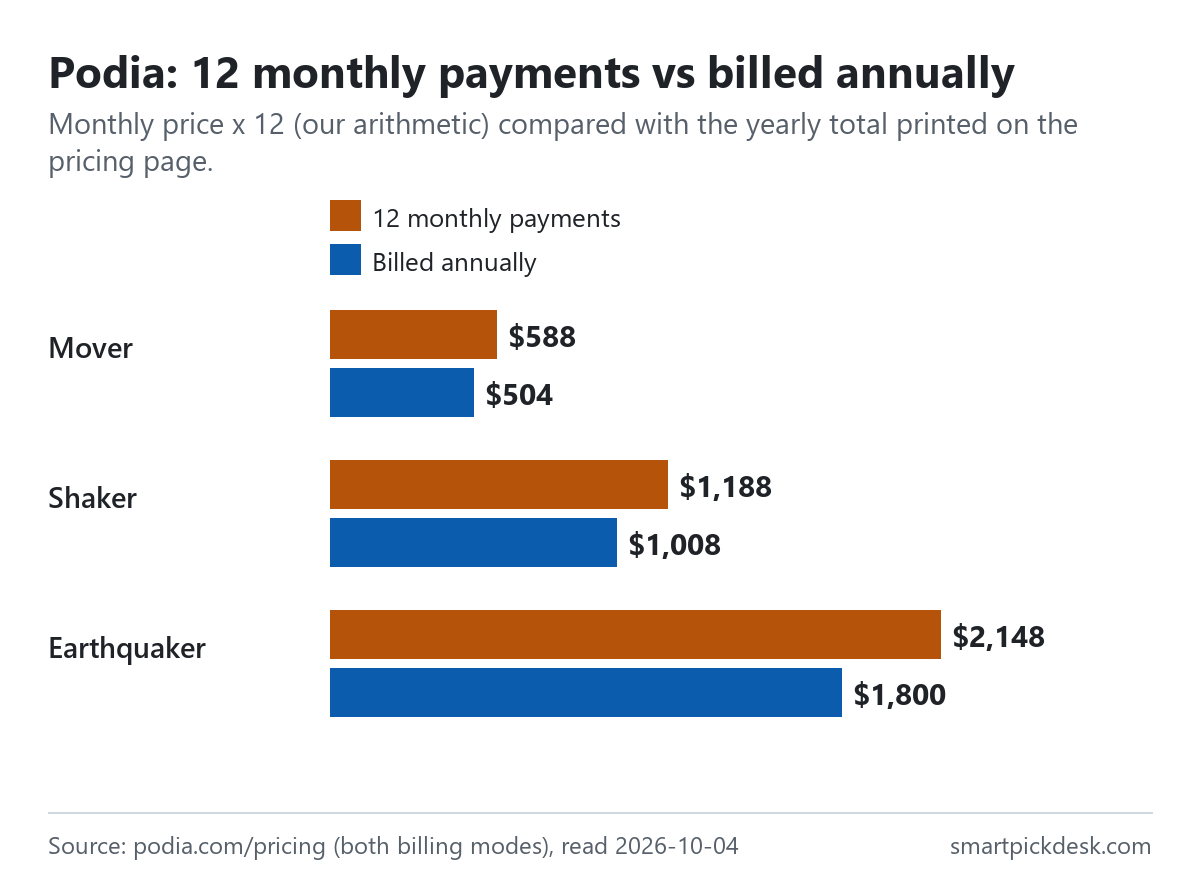 Bar chart comparing twelve monthly payments with Podia's yearly totals: Mover $588 vs $504, Shaker $1,188 vs $1,008, Earthquaker $2,148 vs $1,800.