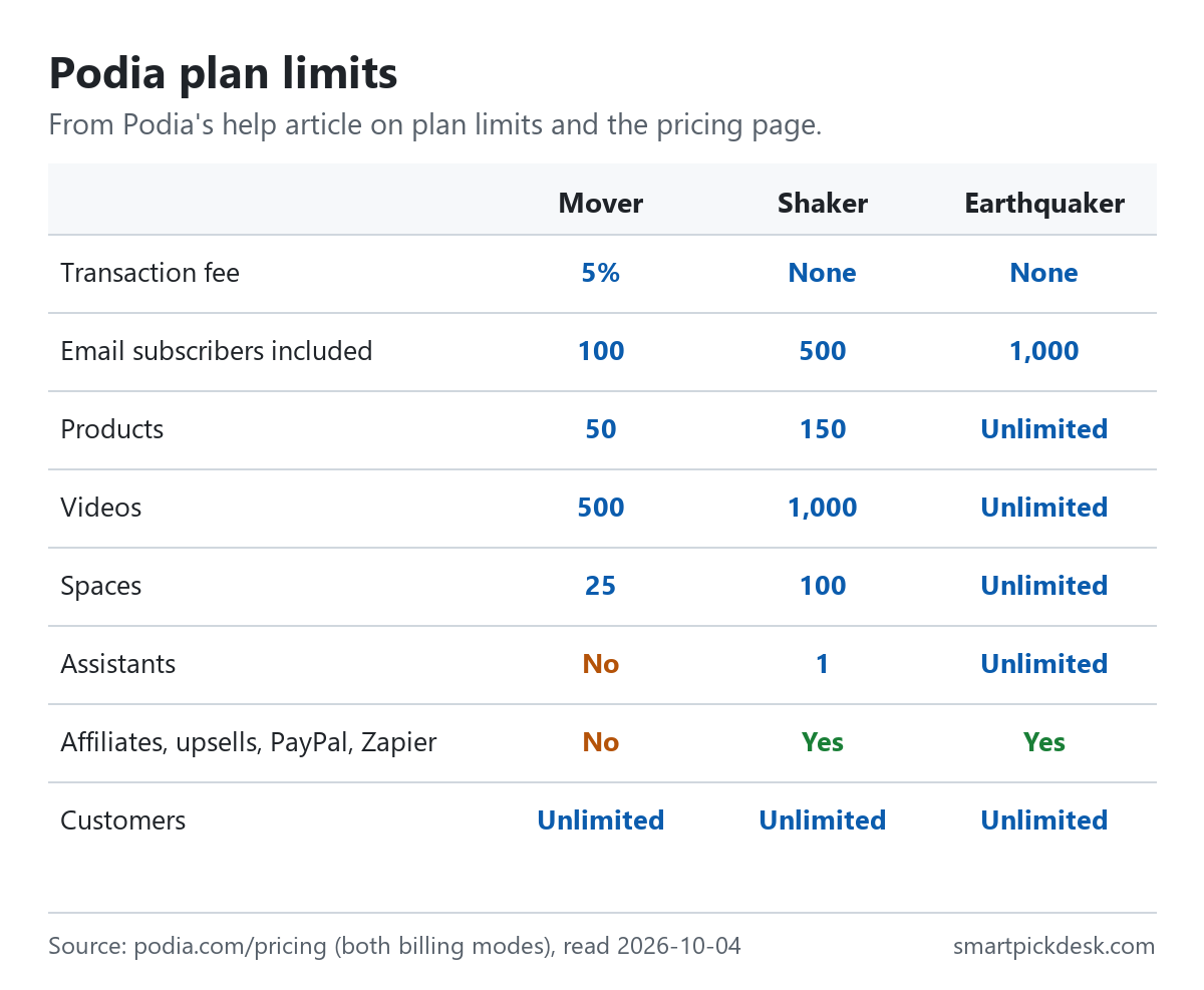 Grid of Podia plan limits: transaction fee 5% on Mover and none on Shaker and Earthquaker; email subscribers included 100, 500 and 1,000; products 50, 150 and unlimited; videos 500, 1,000 and unlimited; spaces 25, 100 and unlimited; assistants none, 1 and unlimited; affiliates, upsells, PayPal and Zapier on Shaker and Earthquaker; unlimited customers on all three.