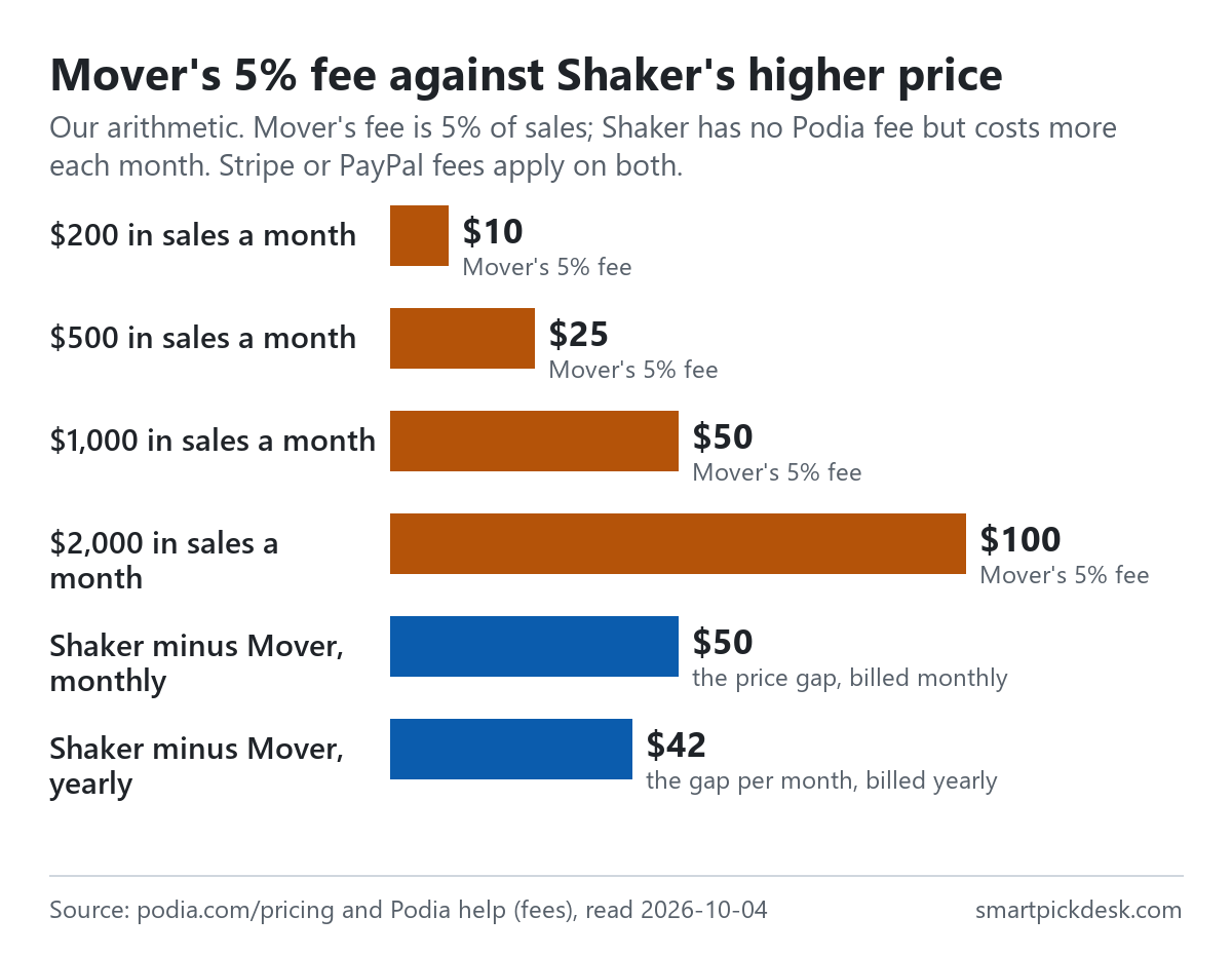 Bar chart: Mover's 5% fee is $10 on $200 of monthly sales, $25 on $500, $50 on $1,000 and $100 on $2,000, against Shaker's extra cost over Mover of $50 a month billed monthly or $42 a month billed yearly.