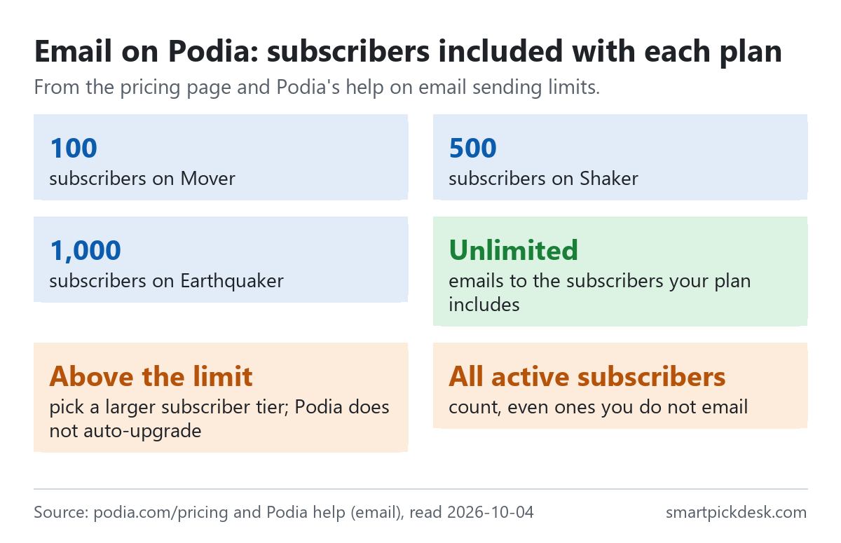Cards for email on Podia: 100 subscribers on Mover, 500 on Shaker, 1,000 on Earthquaker; unlimited emails to the subscribers your plan includes; above the limit you pick a larger subscriber tier and Podia does not auto-upgrade; all active subscribers count, even ones you do not email.