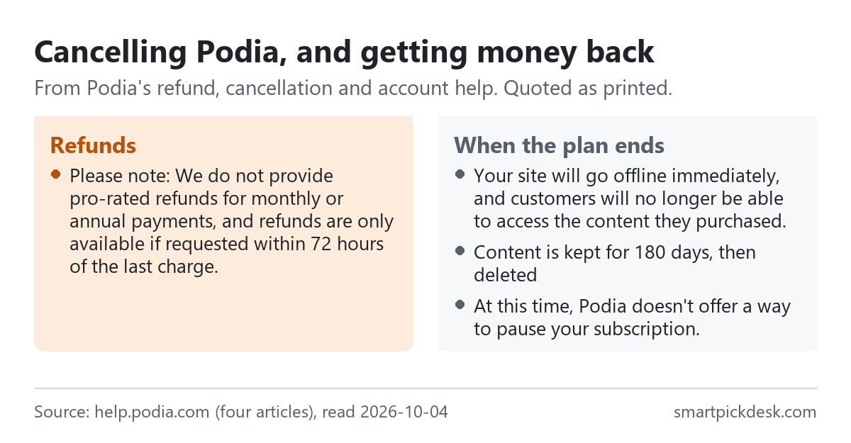 Two panels on Podia. Refunds: no pro-rated refunds for monthly or annual payments, and refunds only if requested within 72 hours of the last charge. When the plan ends: the site goes offline immediately and customers can no longer access what they bought; content is kept for 180 days, then deleted; there is no way to pause.