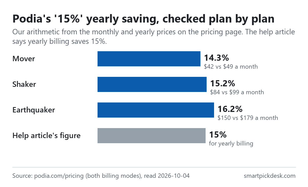 Bar chart of Podia's yearly saving by our arithmetic: Mover 14.3% ($42 vs $49 a month), Shaker 15.2% ($84 vs $99), Earthquaker 16.2% ($150 vs $179), against the help article's 15%.