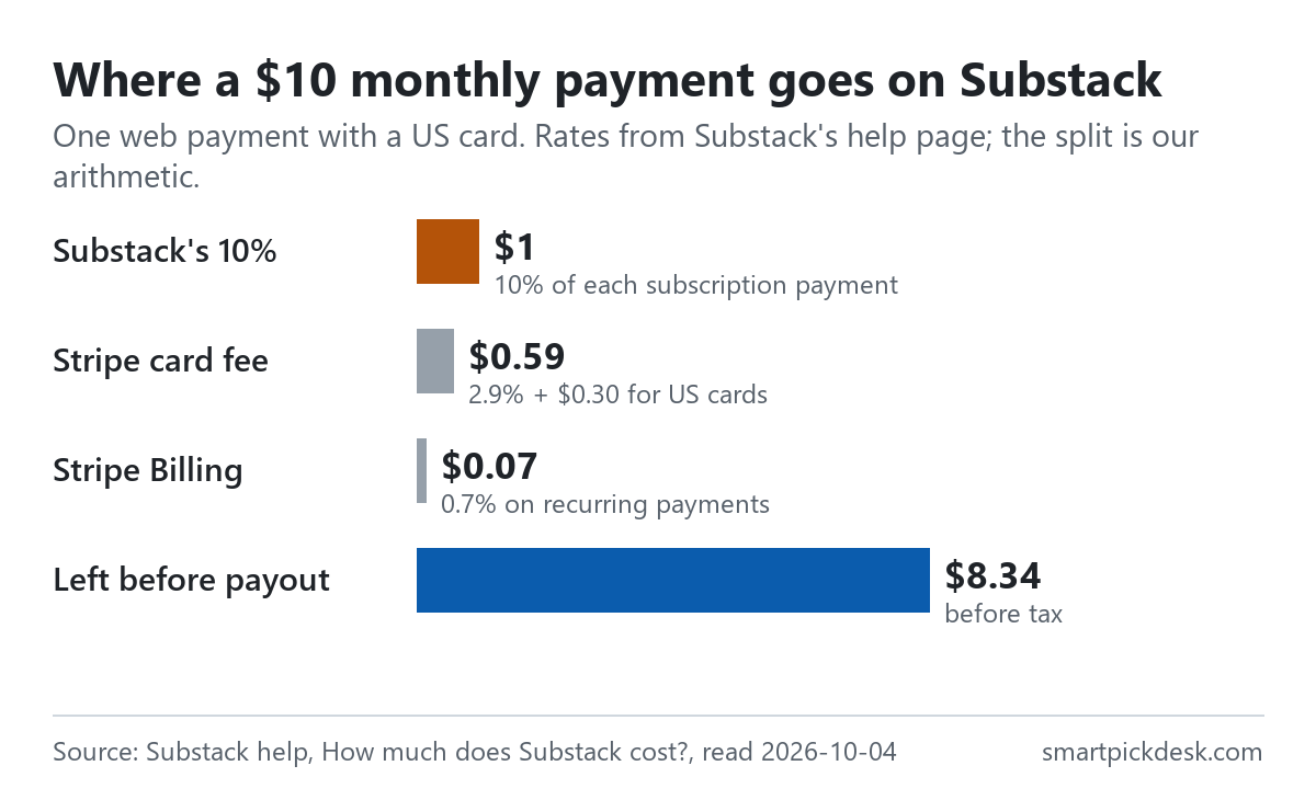 Bar chart of where a $10 monthly payment goes on Substack with a US card: $1 to Substack's 10%, $0.59 Stripe card fee, $0.07 Stripe Billing, $8.34 left before payout.