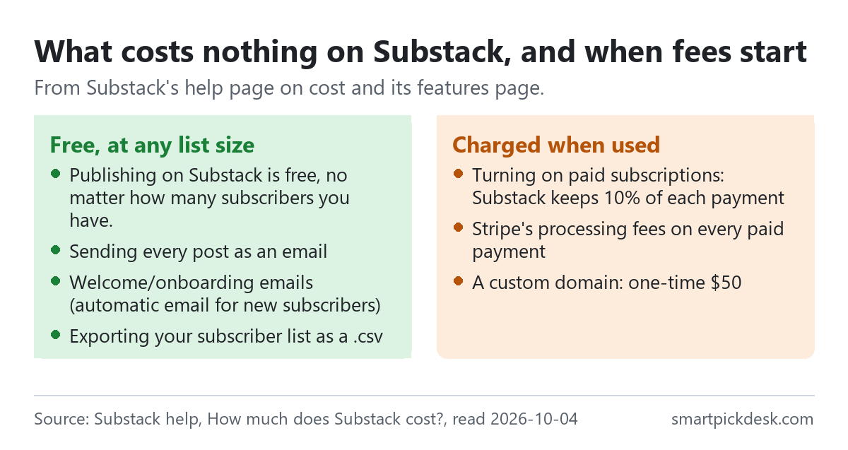 Two panels. Free at any list size: publishing, sending every post as an email, automatic welcome emails, exporting the subscriber list as a csv. Charged when used: 10% of each paid subscription payment, Stripe's processing fees, a one-time $50 custom domain.