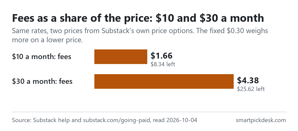 Bar chart comparing total fees on one monthly payment: $1.66 on a $10 payment leaving $8.34, and $4.38 on a $30 payment leaving $25.62.