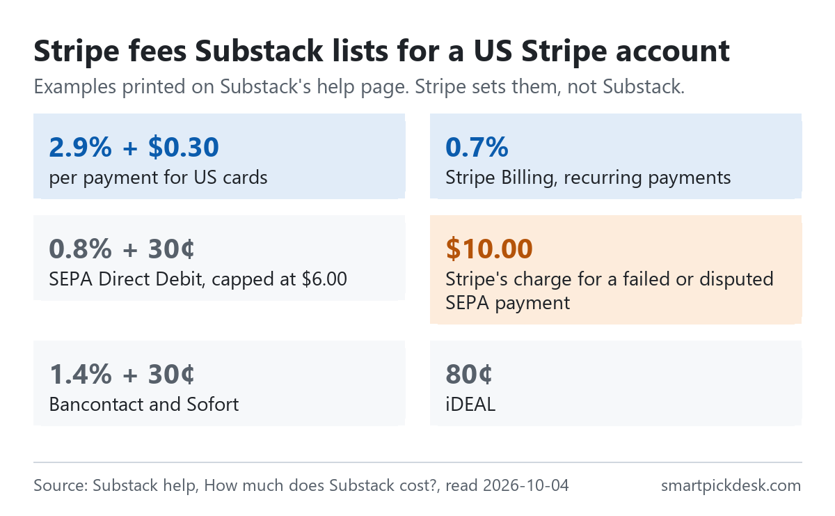 Six cards of Stripe fees as listed on Substack's help page for a US Stripe account: 2.9% + $0.30 per payment for US cards, 0.7% Stripe Billing on recurring payments, SEPA Direct Debit 0.8% + 30 cents capped at $6.00, $10.00 for a failed or disputed SEPA payment, Bancontact and Sofort 1.4% + 30 cents, iDEAL 80 cents.