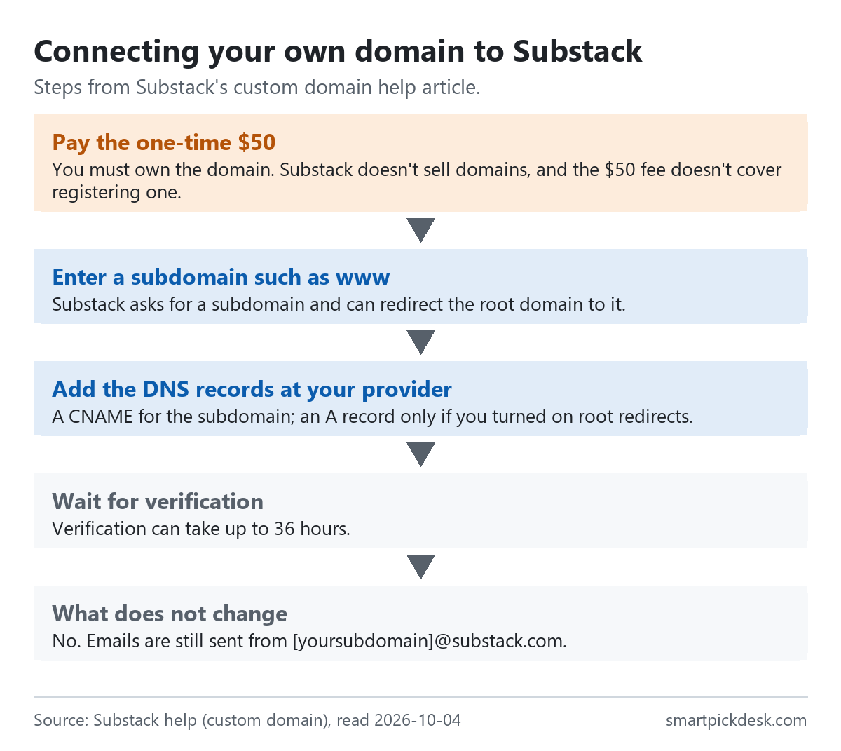 Flow of connecting a custom domain to Substack: pay the one-time $50 and own the domain already; enter a subdomain such as www and optionally redirect the root domain; add a CNAME record and, for root redirects, an A record at the DNS provider; verification can take up to 36 hours; emails are still sent from a substack.com address.