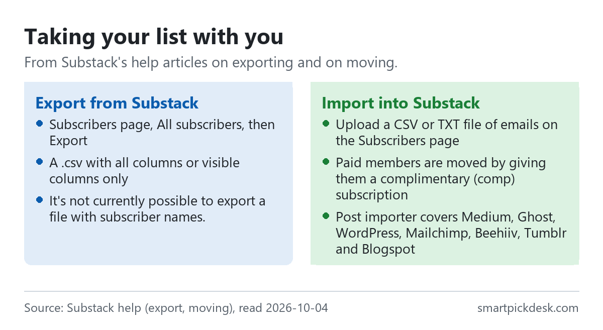 Two panels. Export from Substack: Subscribers page, All subscribers, then Export, as a csv with all columns or visible columns only; subscriber names cannot be exported. Import into Substack: upload a CSV or TXT of emails, give paid members a complimentary subscription, and import posts from Medium, Ghost, WordPress, Mailchimp, Beehiiv, Tumblr and Blogspot.