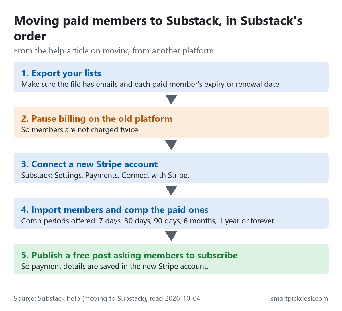 Five steps for moving paid members to Substack: export lists with expiry dates, pause billing on the old platform, connect a new Stripe account, import members and give paid ones a complimentary subscription for 7 days to forever, then publish a free post asking members to subscribe.