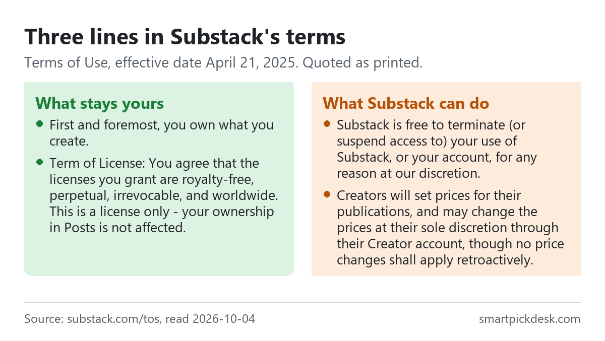 Two panels quoting Substack's Terms of Use. What stays yours: you own what you create; the licence you grant is royalty-free, perpetual, irrevocable and worldwide and does not affect your ownership. What Substack can do: terminate or suspend an account for any reason at its discretion; creators set prices and price changes do not apply retroactively.