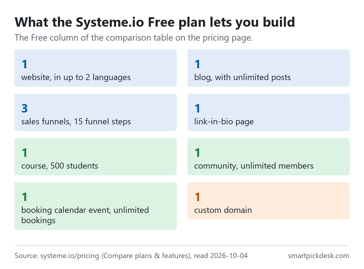 Eight cards from the Free column of Systeme.io's comparison table: 1 website in up to 2 languages, 1 blog with unlimited posts, 3 sales funnels with 15 funnel steps, 1 link-in-bio page, 1 course with 500 students, 1 community with unlimited members, 1 booking calendar event with unlimited bookings, 1 custom domain.
