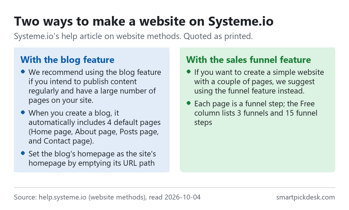 Two panels from Systeme.io's help on website methods. With the blog feature: recommended for publishing regularly and many pages; a new blog includes 4 default pages; set the blog's homepage as the site's homepage by emptying its URL path. With the sales funnel feature: suggested for a simple site with a couple of pages; each page is a funnel step, and the Free column lists 3 funnels and 15 funnel steps.