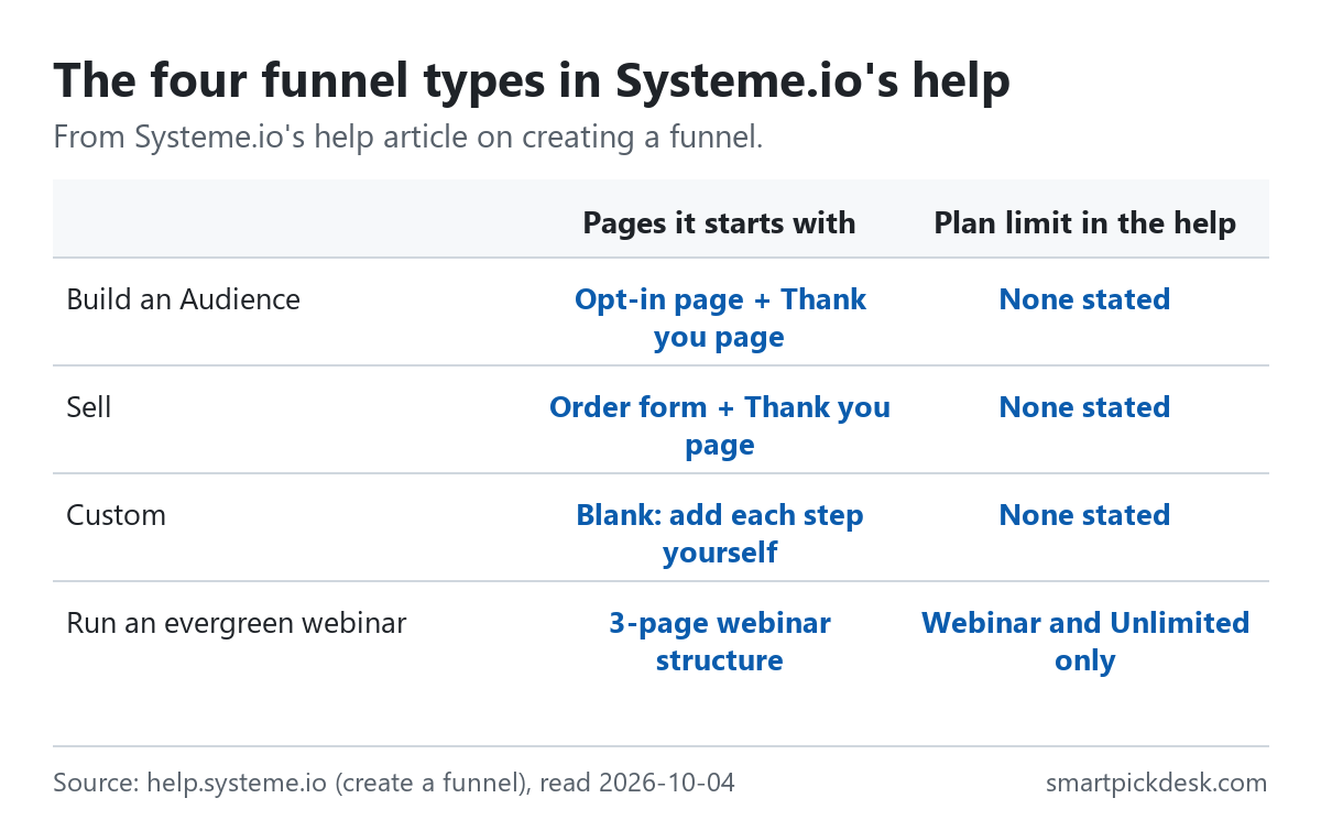 Table of the four funnel types in Systeme.io's help: Build an Audience starts with an opt-in page and a thank you page; Sell starts with an order form and a thank you page; Custom is blank; Run an evergreen webinar has a 3-page structure and is limited to the Webinar and Unlimited plans.