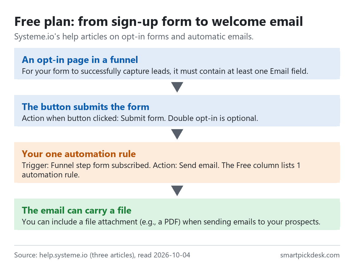 Flow from Systeme.io's help: an opt-in page in a funnel whose form must contain at least one Email field; a button set to Submit form with optional double opt-in; the plan's one automation rule with the trigger Funnel step form subscribed and the action Send email; the email can include a file attachment.
