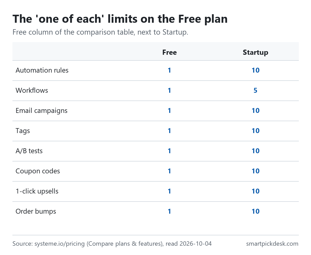 Table of the Free plan's one-of-each limits next to Startup: automation rules 1 and 10, workflows 1 and 5, email campaigns 1 and 10, tags 1 and 10, A/B tests 1 and 10, coupon codes 1 and 10, 1-click upsells 1 and 10, order bumps 1 and 10.