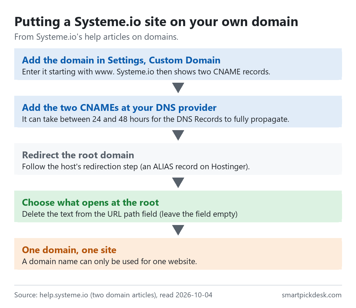 Flow of putting a Systeme.io site on your own domain: add the domain in Settings, Custom Domain starting with www and Systeme.io shows two CNAME records; add both at your DNS provider, which can take 24 to 48 hours to propagate; redirect the root domain; choose what opens at the root by emptying the URL path; a domain name can only be used for one website.