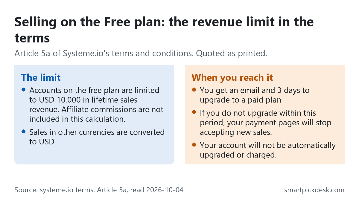 Two panels quoting Article 5a of Systeme.io's terms: free accounts are limited to USD 10,000 in lifetime sales revenue, affiliate commissions are not included, and sales in other currencies are converted to USD; when the limit is reached you get an email and 3 days to upgrade, after which payment pages stop accepting new sales, and the account is not automatically upgraded or charged.