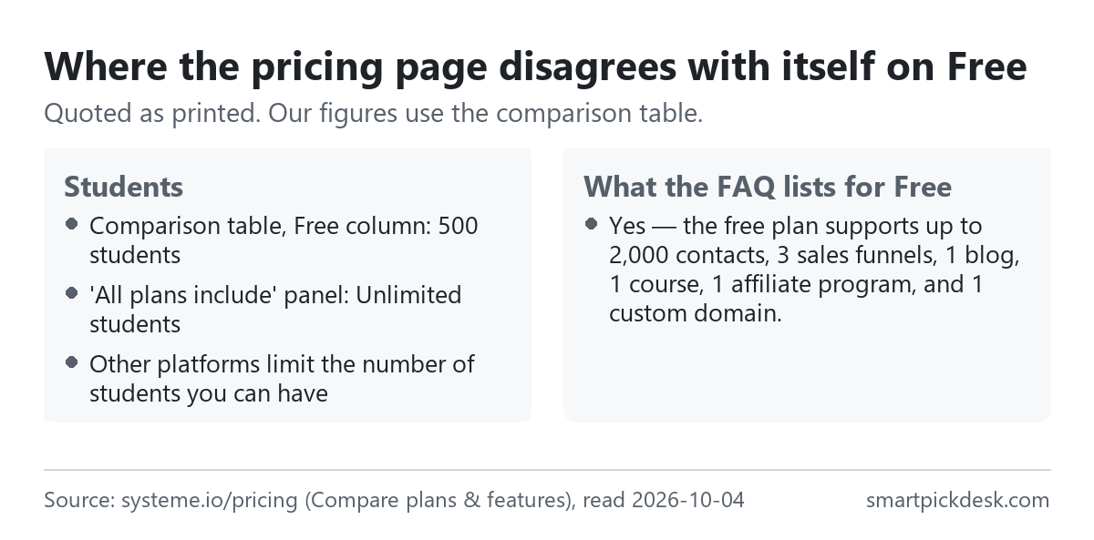 Two panels from Systeme.io's pricing page. Students: the comparison table lists 500 for Free while the All plans include panel lists unlimited students and says other platforms limit the number of students. What the FAQ lists for Free: 2,000 contacts, 3 sales funnels, 1 blog, 1 course, 1 affiliate program and 1 custom domain.