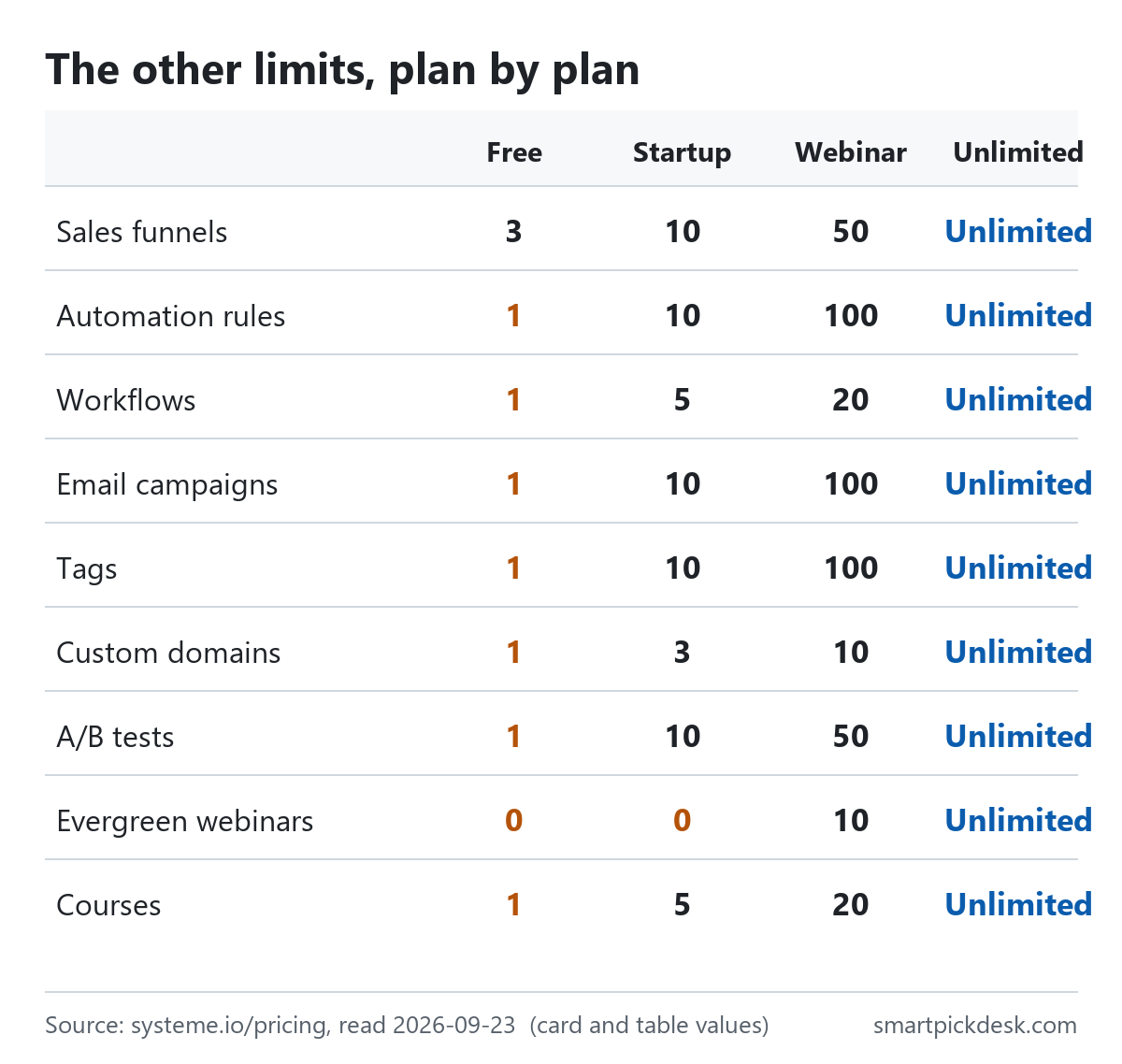 Grid of Systeme.io limits by plan: sales funnels 3, 10, 50, unlimited; automation rules 1, 10, 100, unlimited; workflows 1, 5, 20, unlimited; email campaigns and tags 1, 10, 100, unlimited; custom domains 1, 3, 10, unlimited; A/B tests 1, 10, 50, unlimited; evergreen webinars 0, 0, 10, unlimited; courses 1, 5, 20, unlimited.