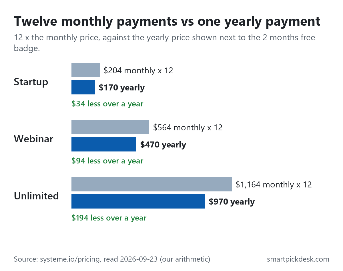 Bar chart comparing twelve monthly payments with one yearly payment: Startup $204 vs $170, Webinar $564 vs $470, Unlimited $1,164 vs $970.