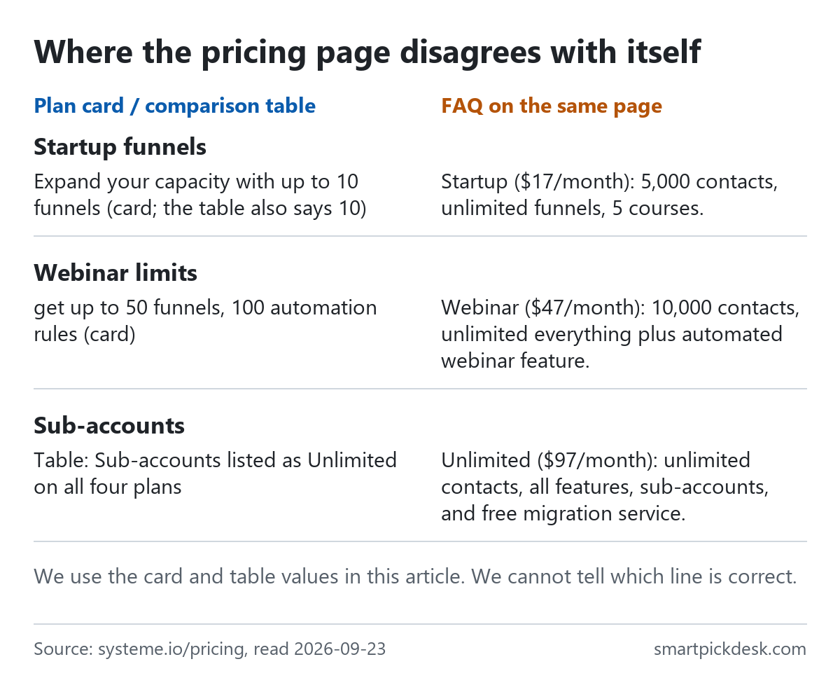 Three rows comparing what Systeme.io's plan card or table says with what the FAQ on the same pricing page says, for Startup funnels, Webinar limits and sub-accounts.