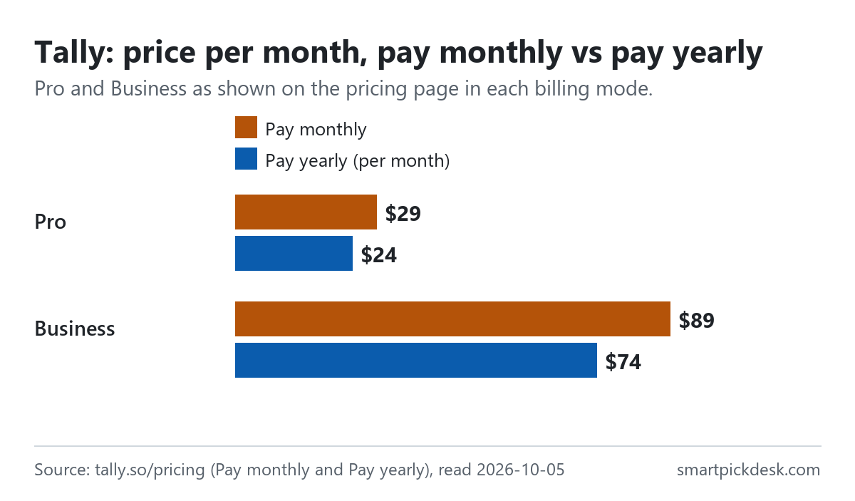 Bar chart of Tally's price per month: Pro $29 billed monthly or $24 billed yearly, Business $89 or $74, as shown on the pricing page.