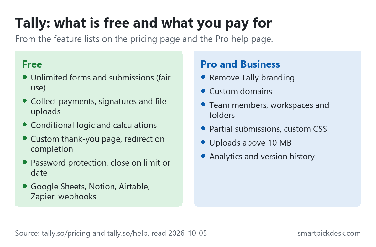 Two panels on Tally. Free: unlimited forms and submissions, collect payments, signatures and file uploads, conditional logic and calculations, custom thank-you page, redirect on completion, password protection, Google Sheets, Notion, Airtable, Zapier and webhooks. Paid: remove Tally branding, custom domains, team members and workspaces, partial submissions, custom CSS, uploads above 10 MB, analytics and version history.