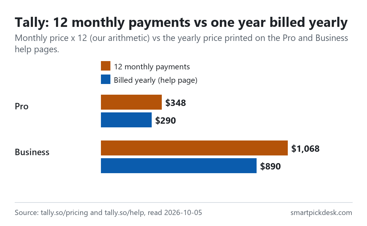 Bar chart comparing twelve monthly payments with one year billed yearly on Tally: Pro $348 vs $290, Business $1,068 vs $890, using the yearly prices on Tally's help pages.