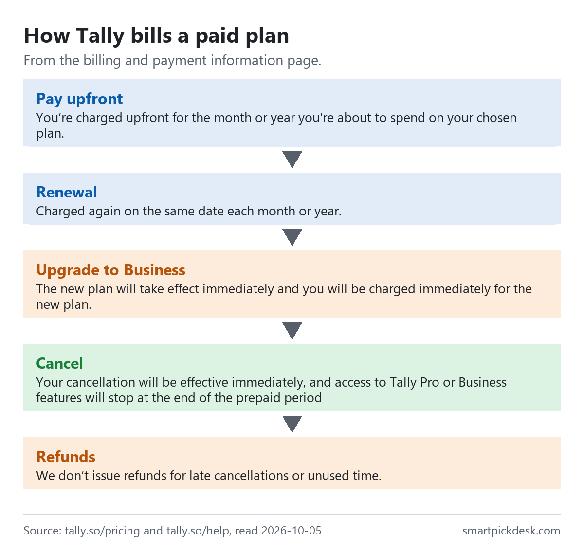 Flow of Tally's billing rules: pay upfront for the month or year; renewal on the same date; upgrading from Pro to Business mid-period takes effect immediately with a prorated credit; cancelling takes effect at once but paid features stay until the end of the prepaid period; no refunds for late cancellations or unused time.