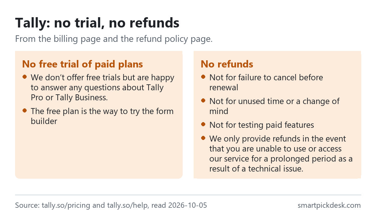 Two panels on Tally. No free trial of paid plans: the billing page says Tally does not offer free trials; the free plan is the way to try the form builder. No refunds: Tally has a no-refund policy, including for failure to cancel before renewal, claims of unused time, change of mind and testing paid features; refunds only if a technical issue stops you using the service for a prolonged period.