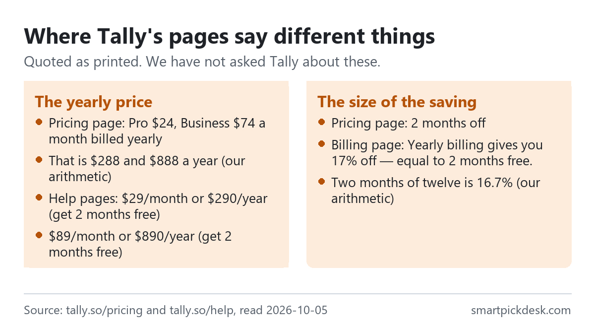 Two panels on Tally. The yearly price: the pricing page shows Pro at $24 and Business at $74 a month billed yearly, which is $288 and $888 a year by our arithmetic; the help pages say $290 and $890 a year. The size of the saving: the pricing page says 2 months off, the billing page says 17% off, equal to 2 months free.