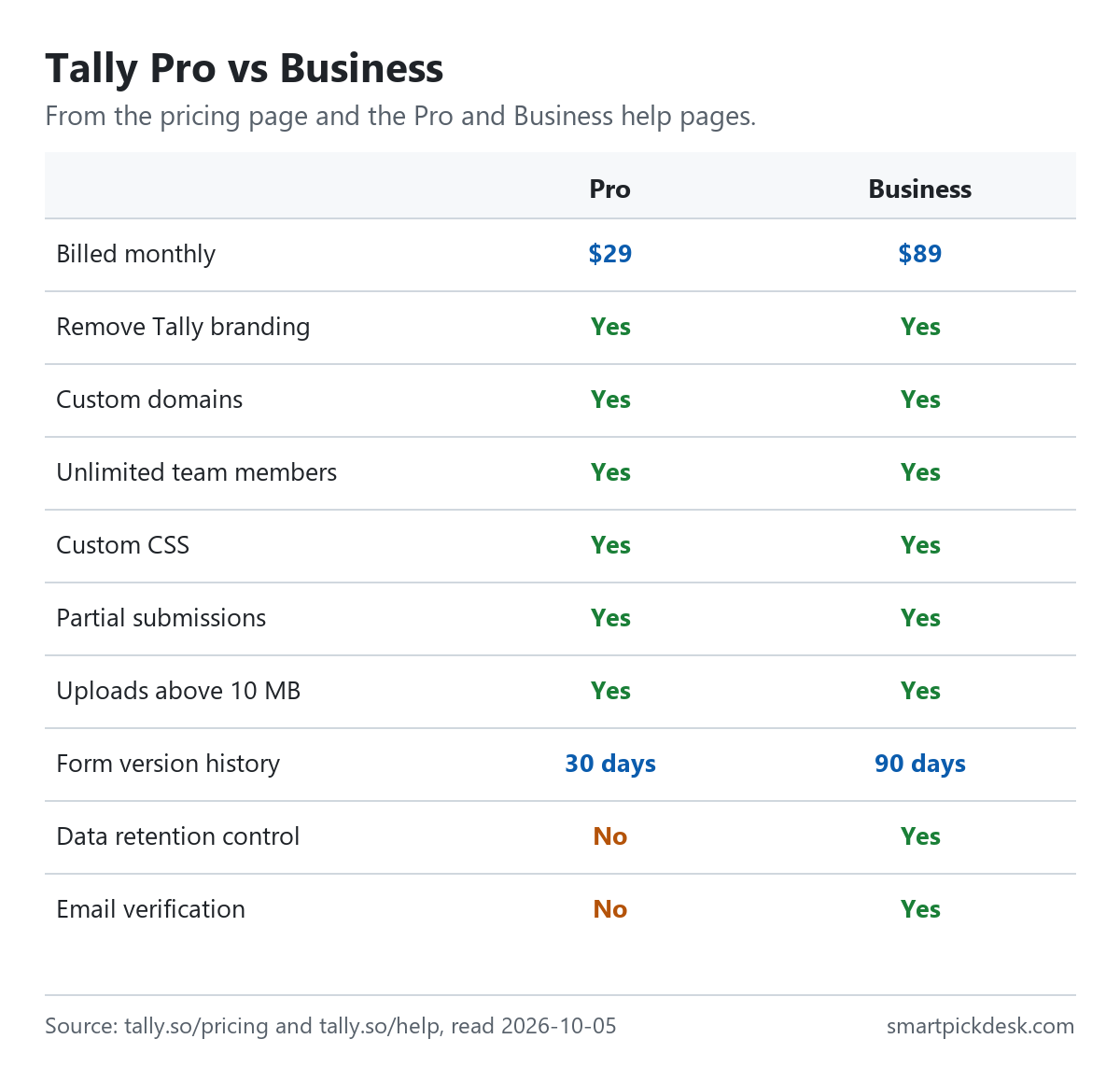 Grid comparing Tally Pro and Business. Price billed monthly $29 and $89. Remove branding, custom domains, team members, custom CSS, partial submissions, uploads above 10 MB: both. Version history 30 days on Pro and 90 days on Business. Data retention control and email verification: Business only.
