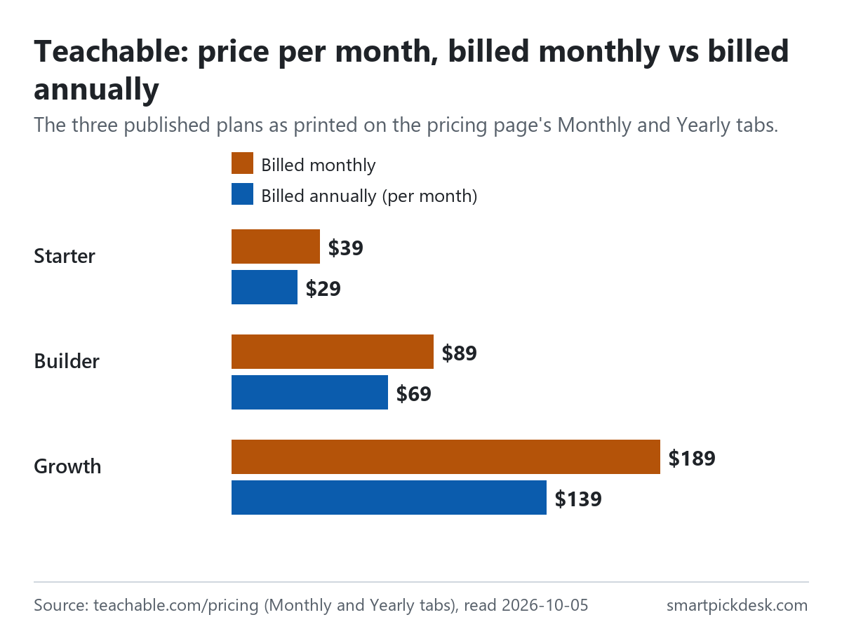 Bar chart of Teachable's price per month: Starter $39 billed monthly or $29 billed annually, Builder $89 or $69, Growth $189 or $139.
