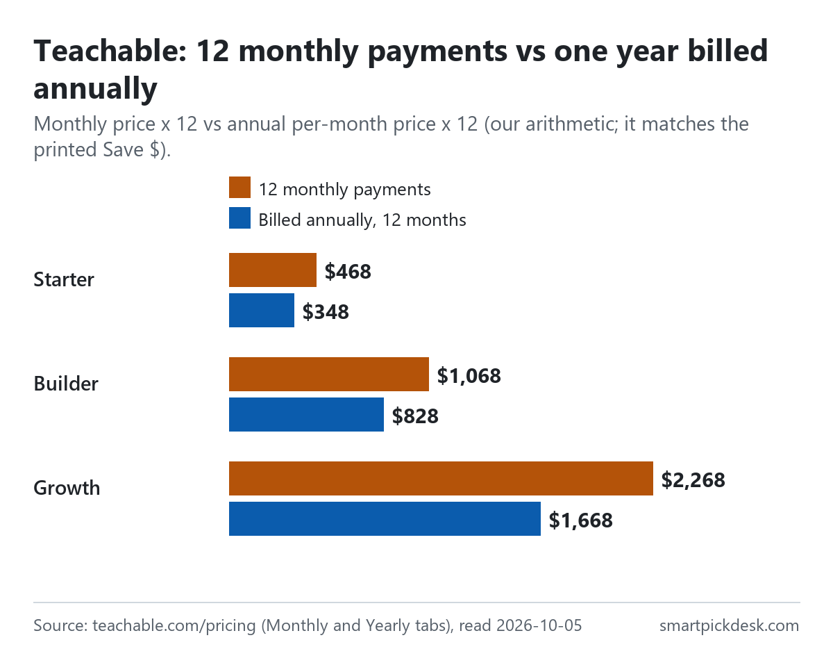 Bar chart comparing twelve monthly payments with one year billed annually on Teachable: Starter $468 vs $348, Builder $1,068 vs $828, Growth $2,268 vs $1,668.