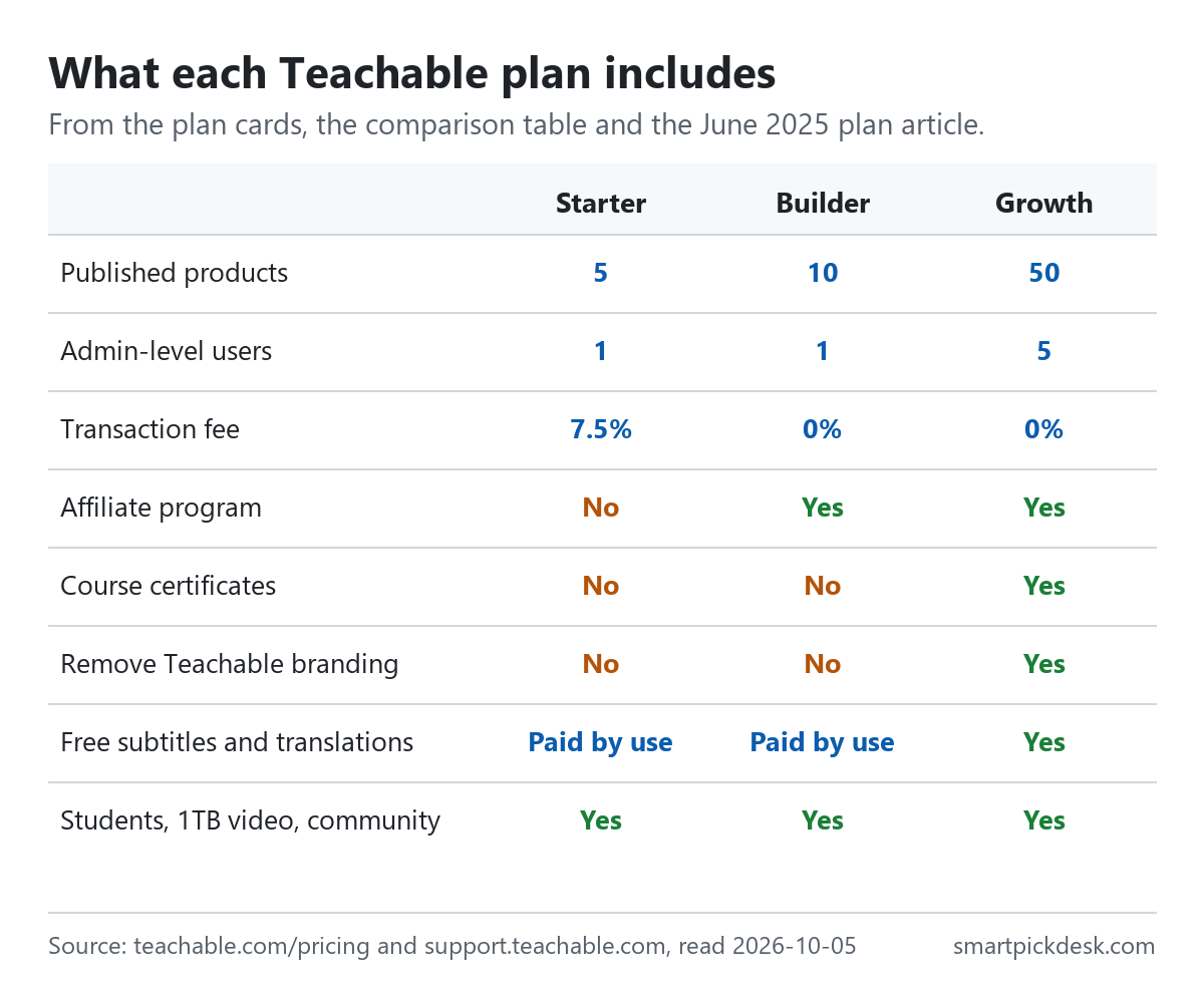Grid of what each Teachable plan includes. Products 5, 10 and 50. Admin-level users 1, 1 and 5. Transaction fee 7.5%, 0% and 0%. Affiliate program on Builder and Growth. Course certificates, removing Teachable branding and free subtitles and translations on Growth only. Students, video storage up to 1TB, community, memberships, coupons, upsells and abandoned cart emails on all three.