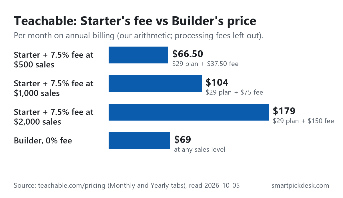 Bar chart of what Teachable Starter costs per month on annual billing including the 7.5% transaction fee, at monthly sales of $500, $1,000 and $2,000: $66.50, $104 and $179, compared with Builder at $69 with no transaction fee.