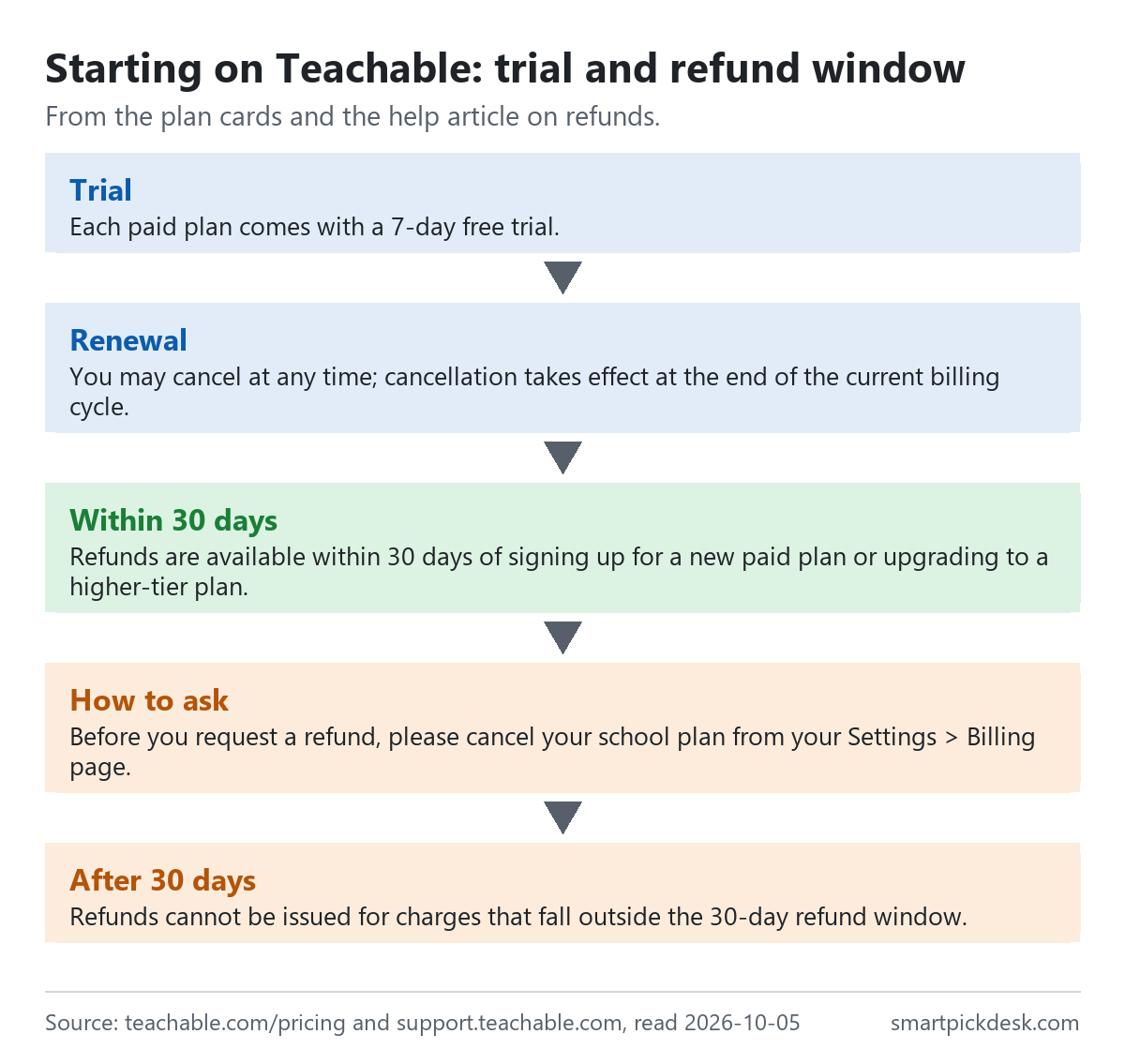 Flow of starting on Teachable: a 7-day free trial on each paid plan; the plan then renews each billing cycle until cancelled; refunds are available within 30 days of signing up for a new paid plan or upgrading, monthly or annual; cancel first, then contact support in writing; charges outside the 30-day window cannot be refunded.