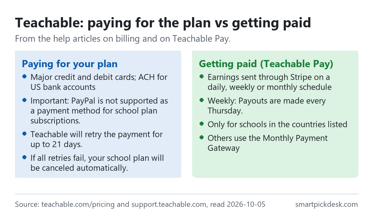 Two panels on Teachable. Paying for your plan: major credit and debit cards and ACH for US bank accounts; PayPal is not supported for school plan subscriptions; a failed payment is retried for up to 21 days, then the plan is cancelled. Getting paid with Teachable Pay: daily, weekly or monthly payouts through Stripe; weekly payouts every Thursday; available in the countries the help centre lists.