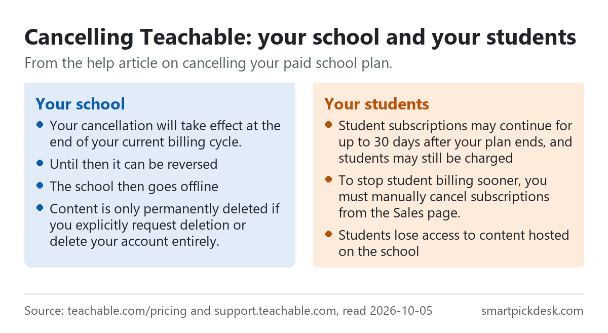 Two panels on Teachable cancelling. Your school: cancel from Settings, Billing; the cancellation takes effect at the end of the billing cycle and can be reversed until then; the school then goes offline and content stays intact unless you delete it. Your students: subscriptions may continue for up to 30 days after the plan ends and students may still be charged; to stop billing sooner, cancel subscriptions from the Sales page.