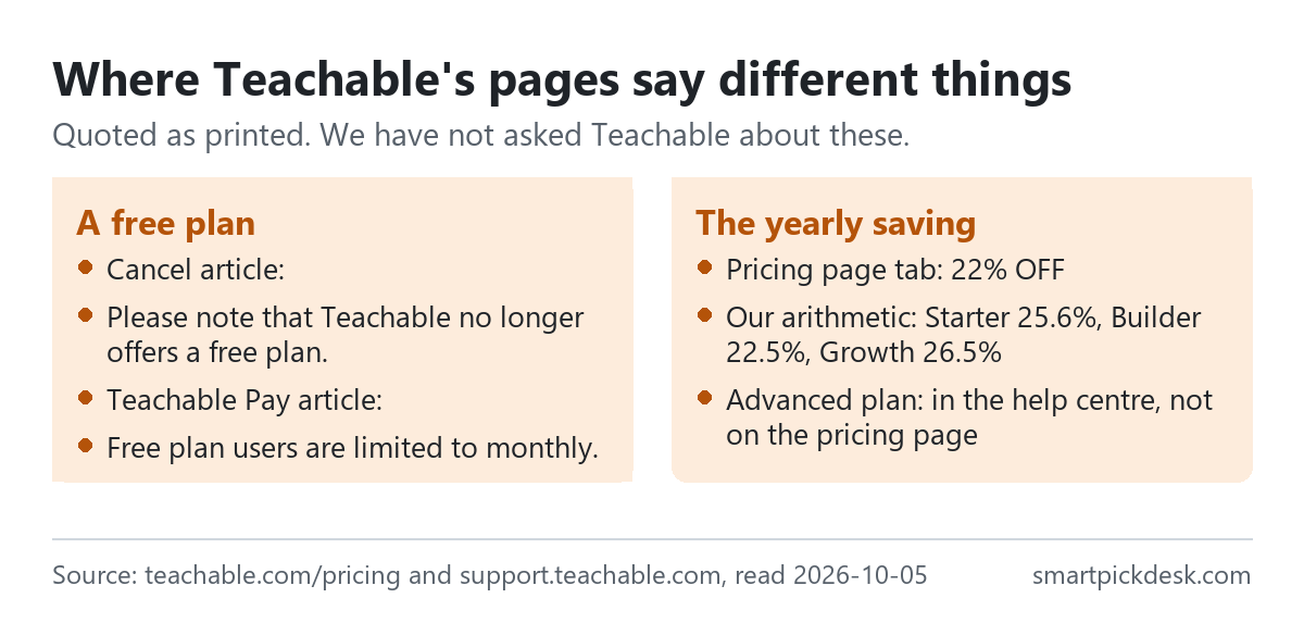 Two panels on Teachable. A free plan: the cancel article says Teachable no longer offers a free plan, while the Teachable Pay article still describes limits for Free plan users. The yearly saving: the pricing page badge says 22% OFF; by our arithmetic the saving is 25.6% on Starter, 22.5% on Builder and 26.5% on Growth. The Advanced plan is in the help centre but not on the pricing page.