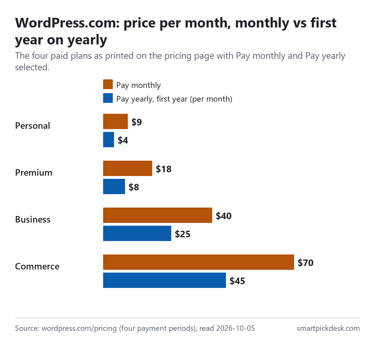 Bar chart of WordPress.com's price per month: Personal $9 on monthly billing or $4 for the first year on yearly billing, Premium $18 or $8, Business $40 or $25, Commerce $70 or $45.