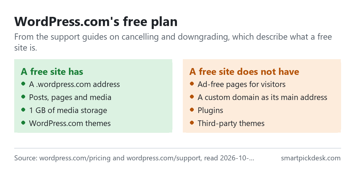 Two panels on WordPress.com's free plan. What a free site has: a .wordpress.com address, posts, pages and media, 1 GB of media storage, WordPress.com themes. What it does not have: ad-free pages for visitors, a custom domain as the main address, plugins, third-party themes, and audio and video uploads beyond what the plan supports.