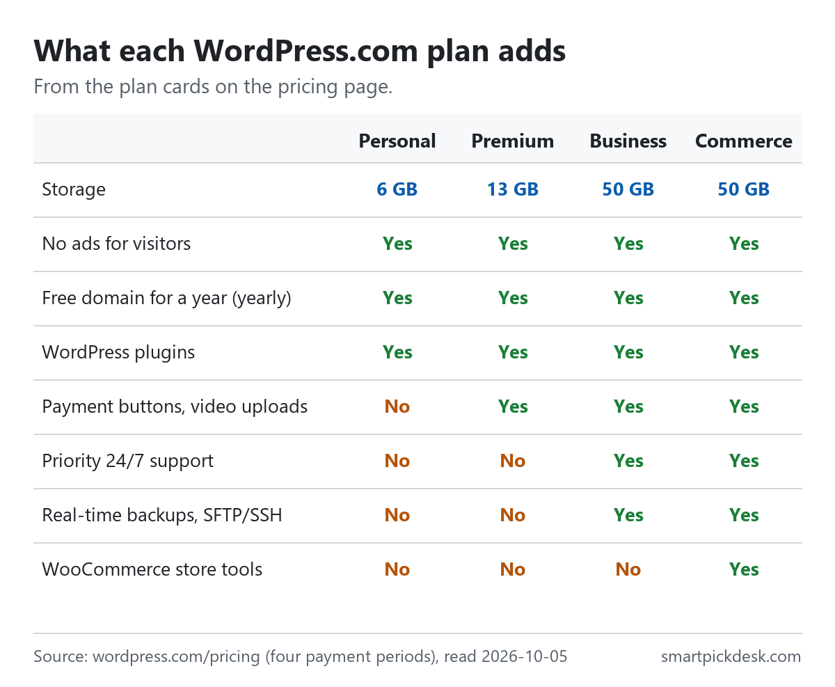 Grid of WordPress.com plans. Storage 6 GB, 13 GB, 50 GB, 50 GB. No ads for visitors and a free domain for a year on all four. WordPress plugins on all four. Payment buttons and video uploads from Premium. Priority 24/7 support, real-time backups, SFTP and SSH, and free advertising credits worth $200 on Business and Commerce. WooCommerce store tools on Commerce only.