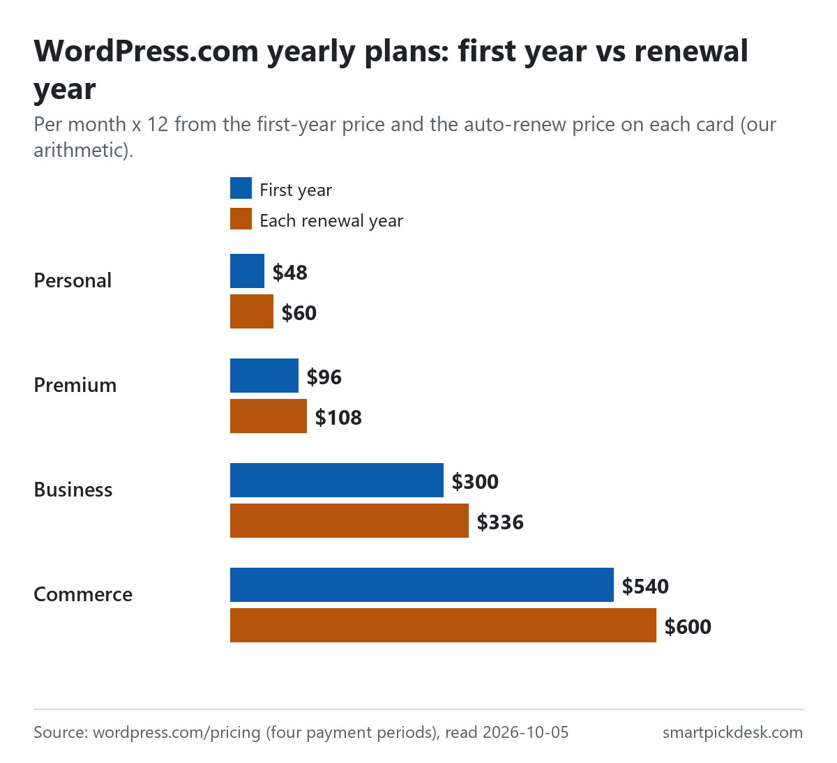 Bar chart of WordPress.com yearly plans, first year vs renewal, per year: Personal $48 then $60, Premium $96 then $108, Business $300 then $336, Commerce $540 then $600.