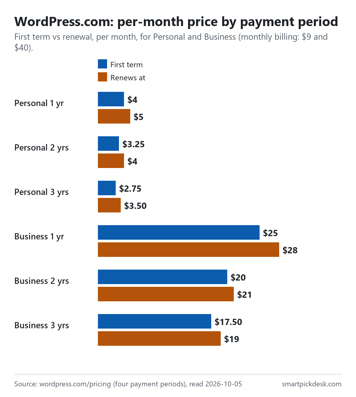 Bar chart of WordPress.com per-month prices by payment period for Personal and Business. Personal: $9 monthly; first term $4 yearly, $3.25 for two years, $2.75 for three years; renewing at $5, $4 and $3.50. Business: $40 monthly; first term $25, $20, $17.50; renewing at $28, $21, $19.