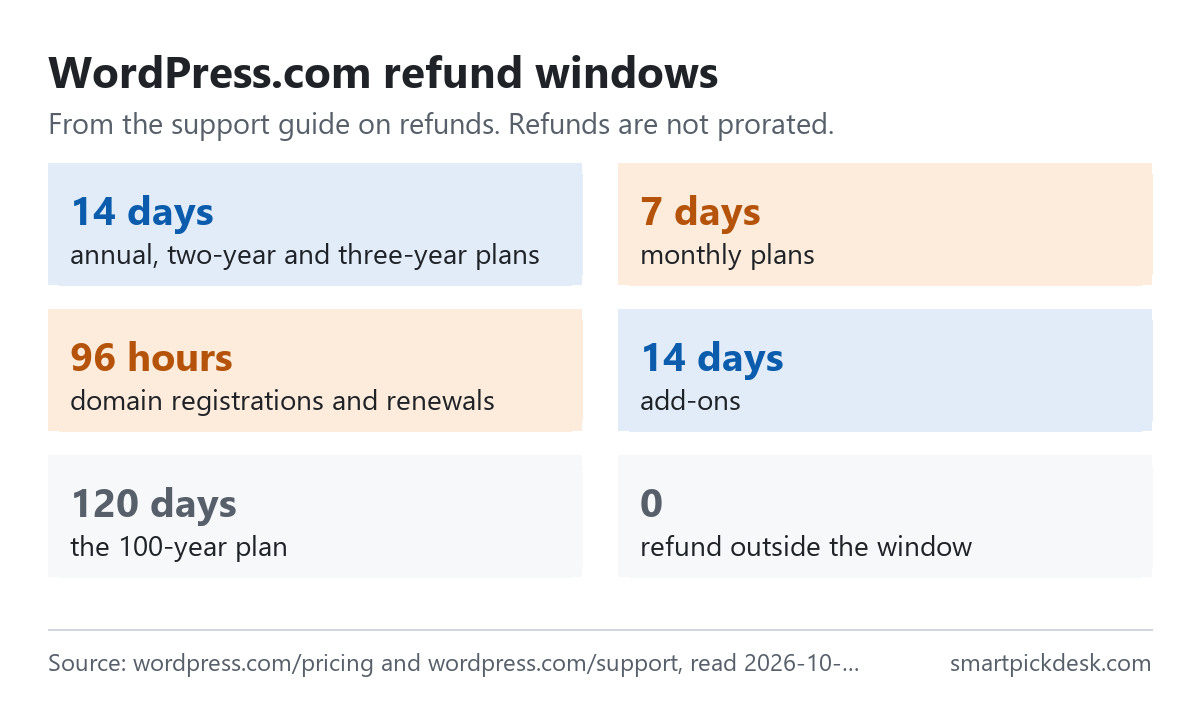 Cards of WordPress.com refund windows: annual, two-year and three-year plans 14 days from purchase or renewal; monthly plans 7 days; domains 96 hours; add-ons 14 days; the 100-year plan 120 days. Refunds are not prorated.