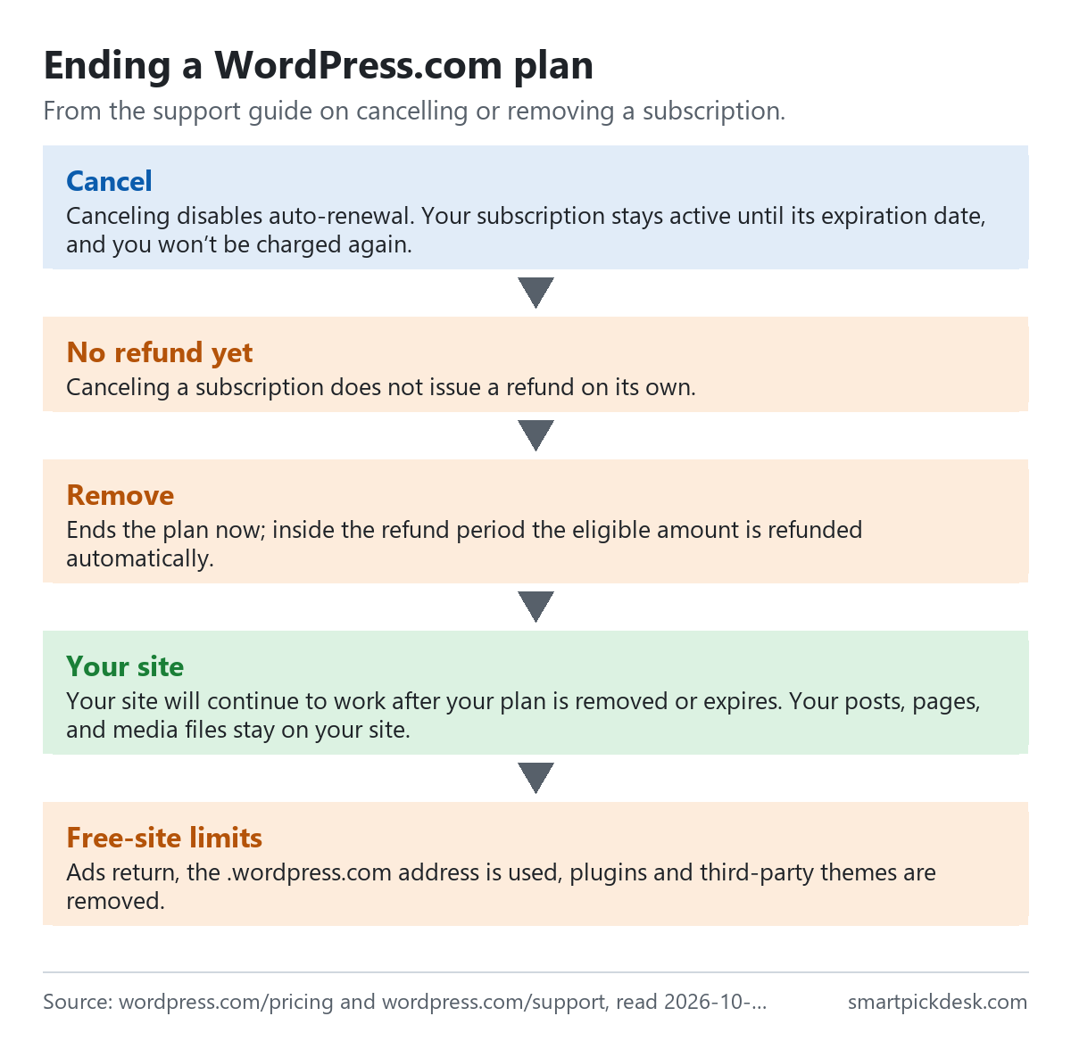 Flow of ending a WordPress.com plan: cancel disables auto-renewal and the plan stays active until it expires, with no refund; remove ends it immediately and refunds it if still inside the refund period; the site then reverts to a free site: ads return, the .wordpress.com address is used, plugins and third-party themes are removed, and posts, pages and media stay.