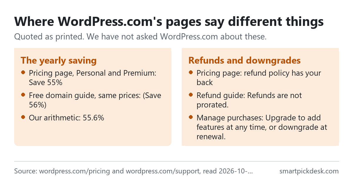 Two panels on WordPress.com. The yearly saving: the pricing page shows Save 55% on Personal and Premium for one year, while the plan box on the free domain guide shows Personal at $4 and Premium at $8 a month billed annually with Save 56%. Refunds: the pricing page describes a no-questions-asked refund policy; the refund guide sets windows of 7 and 14 days and says refunds are not prorated.